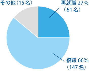 ルポゼの復職までの流れ